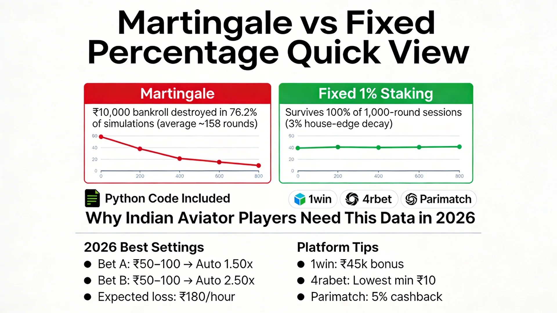 Aviator Martingale vs Fixed Percentage Staking 2026: Full Python Monte Carlo Simulation + 76% Ruin Rate Exposed